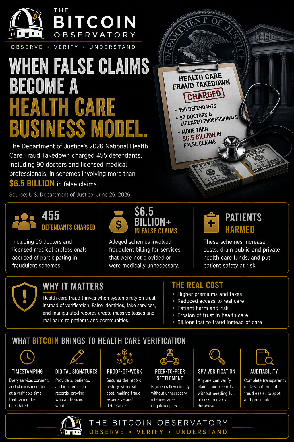The DOJ’s 2026 health care fraud takedown charged 455 defendants in alleged schemes involving more …